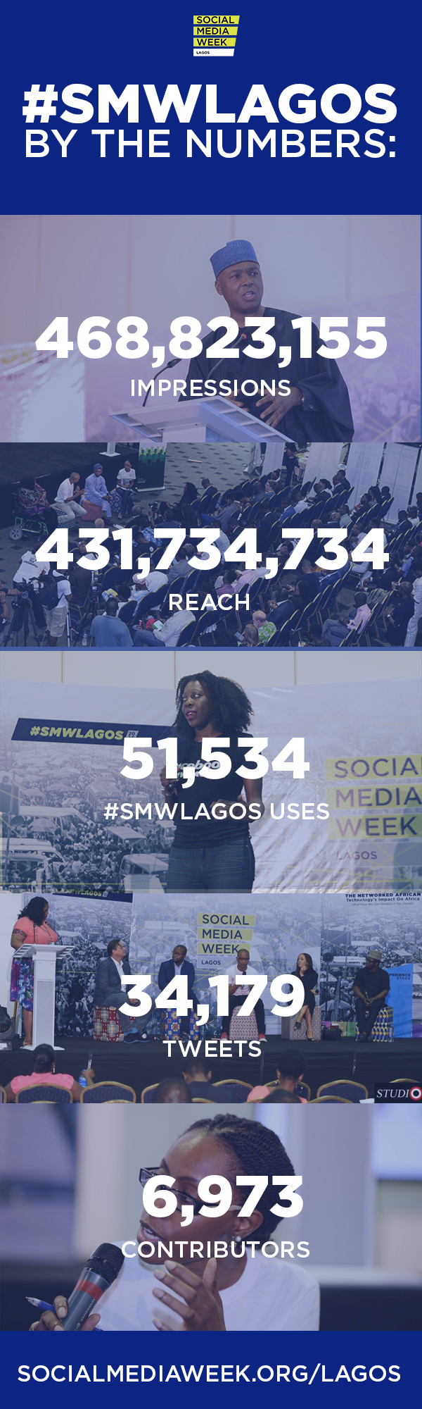 obi Asikia shares record breaking figures of Social media week