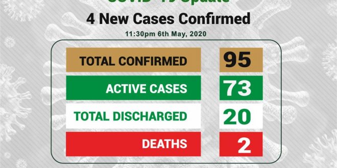 COVID-19: Ogun Discharges 6 Cases, Total Active Now 73 including 4 New Cases